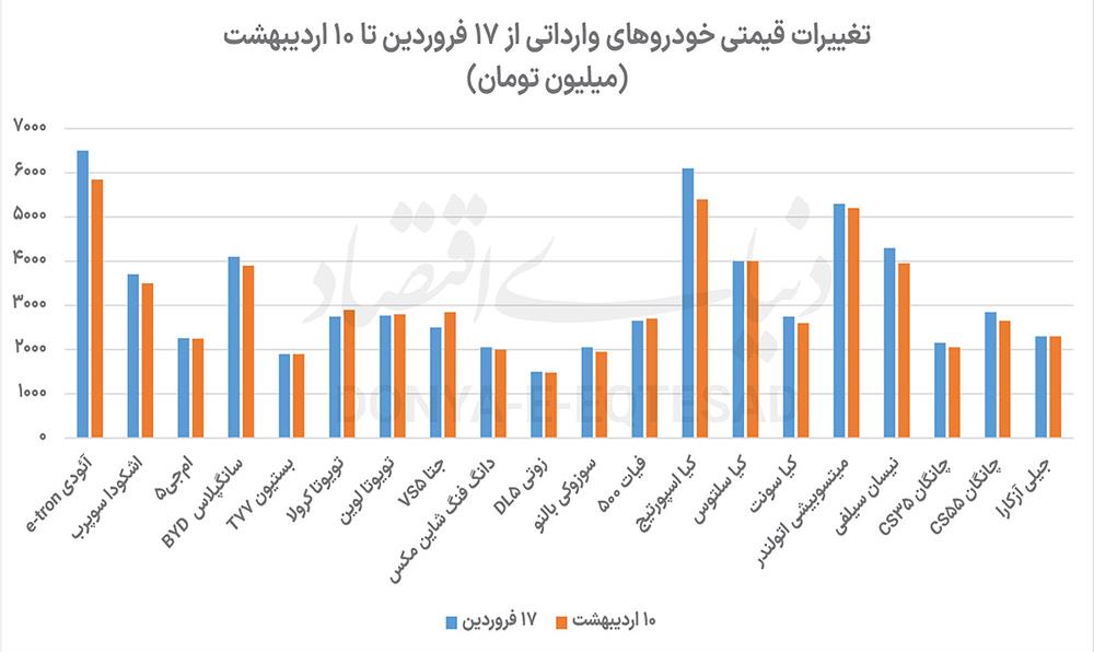 قیمت- خودرو وارداتی